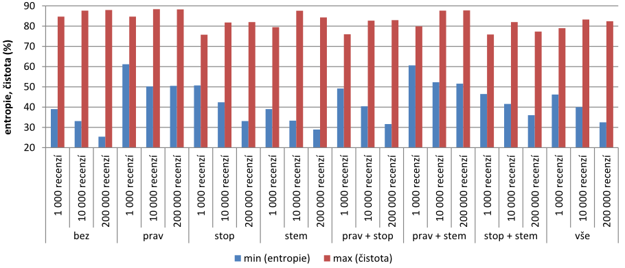 4.3 Shlukování 64 nemají na hodnotu čistoty výrazný vliv. Mírný pokles této hodnoty lze pozorovat u metody odstranění stopslov a její kombinace s dalšími metodami. Obr.