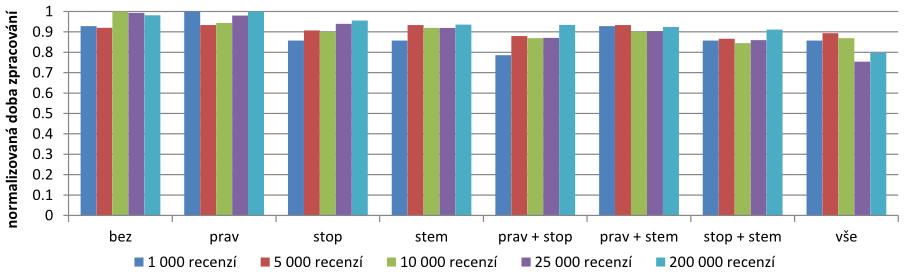 C VÝSLEDKY EXPERIMENTŮ PROVÁDĚNÝCH V PROGRAMU CLUTO 81 C Výsledky experimentů prováděných v programu