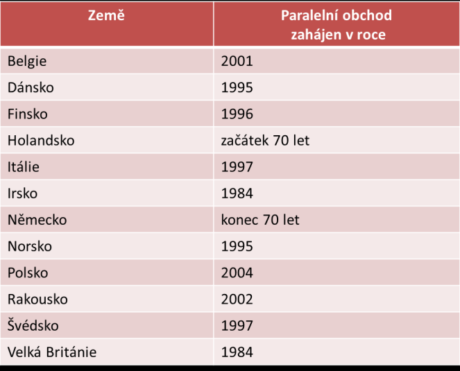 Change in volume RIZIKA PRO VÝROBCE 1) Ztráta marže 2) Alokace zdrojů 3)