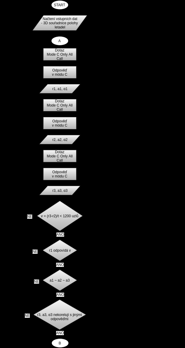 Obrázek 6 Diagram: