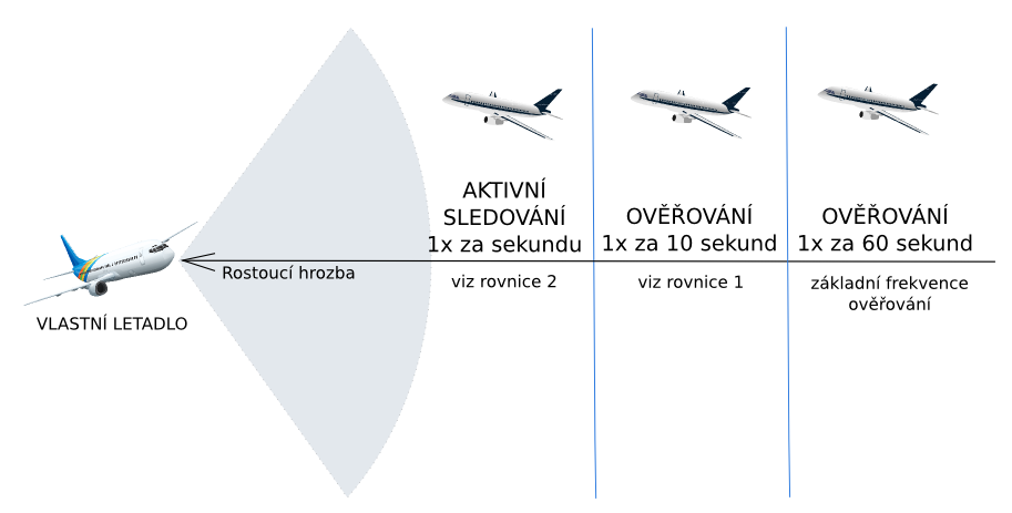 BLÍZKÁ HROZBA: letadlo narušitel je považováno za blízkou hrozbu, pokud se vůči vlastnímu letadlu nachází v blízké vzdálenosti A výšce, jinými slovy musí být splněna následující rovnice (Rovnice 2):
