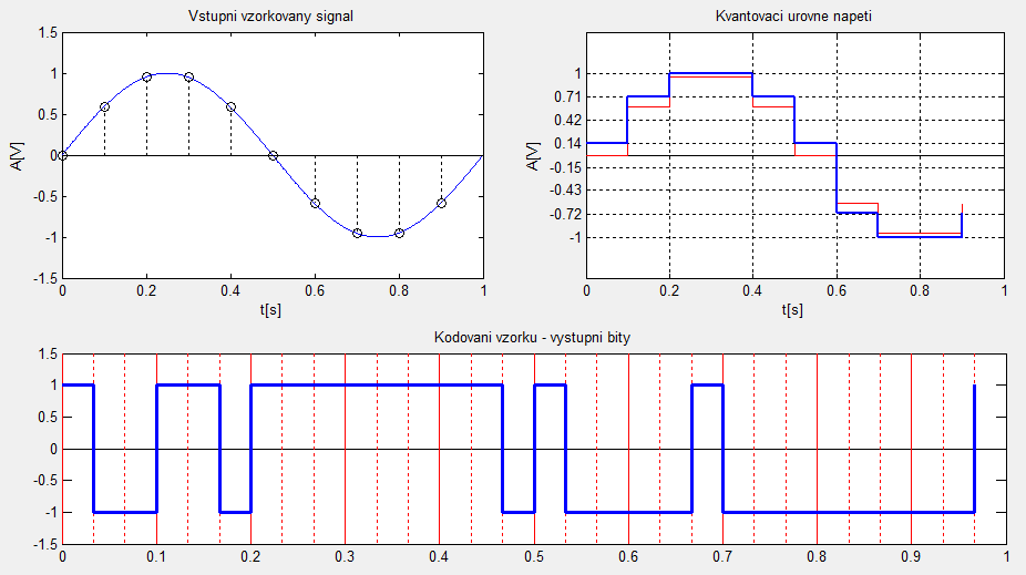 Obrázek 35 Výstup modulace PCM Dále jsou vypočítány hodnoty vstupního signálu, které jsou uvedeny v tabulce 2, a hodnoty výsledného kódovaného signálu, uvedené v tabulce 3.