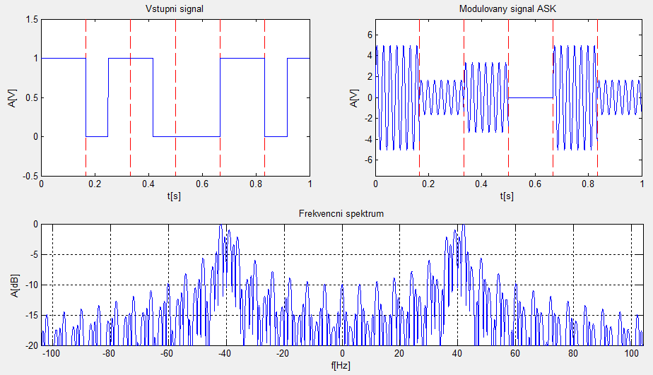 Obrázek 37 Výstup modulace M-ASK Na předchozím obrázku je uveden průběh modulovaného signálu.