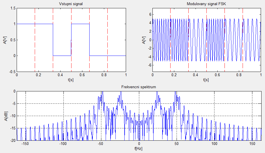 Tabulka 10 Parametry 2-FSK Vstupní parametr Hodnota Vstupní data [1 1 0 1 0 0] Nosná frekvence 25Hz Počet bitů na symbol 1 Krokování 4000 Amplituda nosné vlny 5V Počáteční čas 0s Konečný čas 1s