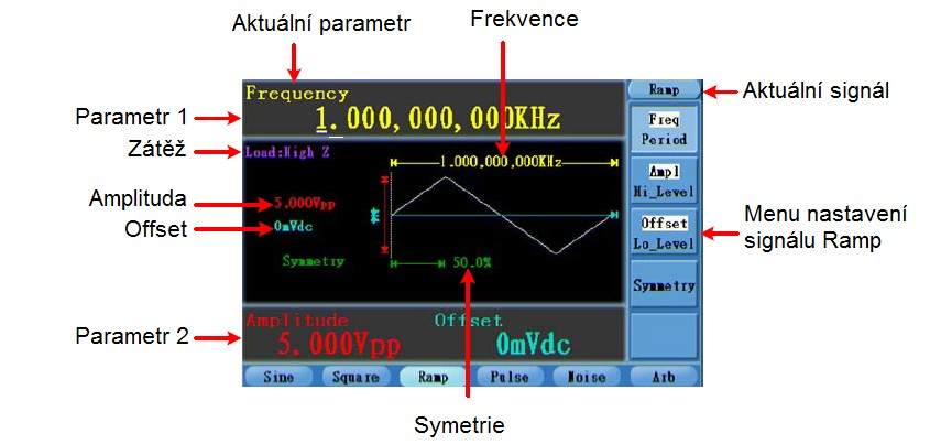 Parametry tvaru vlny Square jsou: Frequency/Period, Amplitude/High Level, Offset/Low Level Symmetry.