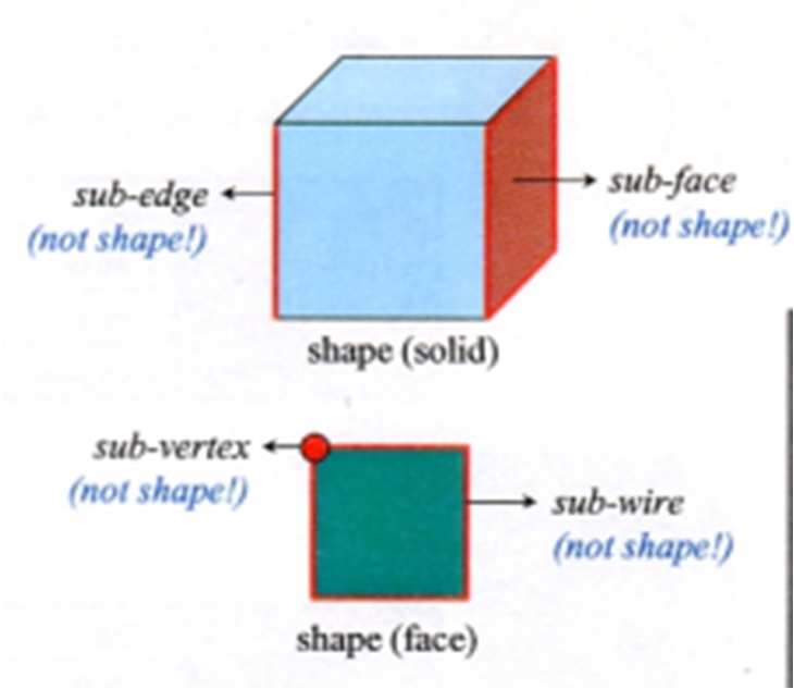 Topologie geometrie Tvar Topologie popisuje vztahy jednotlivých entit Tvar nezávisle existující entita (není podmnožinou