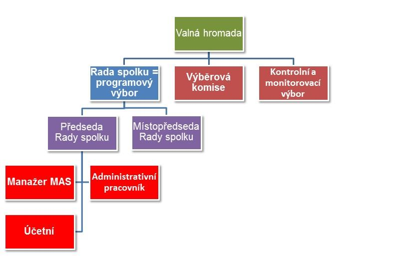 4 Organizační struktura Orgány spolku jsou: Valná hromada Rada spolku Výběrová komise Kontrolní a monitorovací výbor Předseda / místopředseda Rady spolku Členové Rady spolku, Kontrolního a