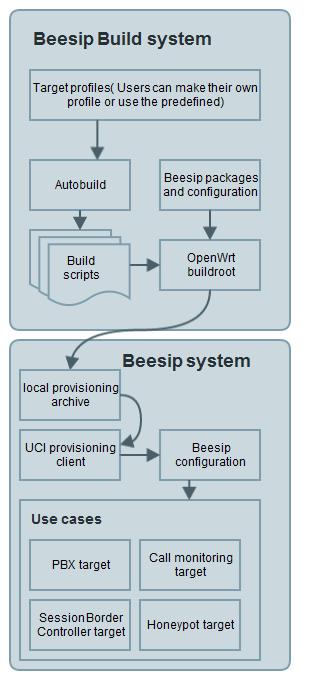 Co je a co není BeeSIP BeeSIP v současné době slouží jako build systém, ale také jako platforma vytvořená build systémem.