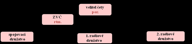 1. Spojení u praporu v boji: Spojení u praporu plánuje S-6 a realizuje spojovací četa.