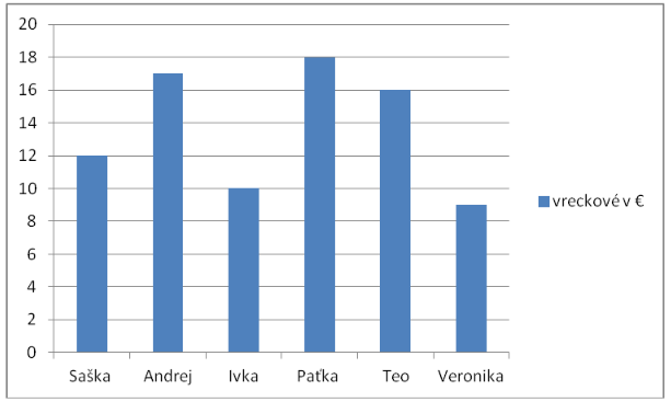 19. Pri každom príklade zakrúžkujte ÁNO, ak je správne vyriešený príklad a NIE, ak je nesprávne vyriešený príklad: a) 15 15 : 3 + 1 = 1 ÁNO - NIE b) ( 8 2 2) : 4 = 1 ÁNO - NIE c) 5 0 + 13 4 3 = 1 ÁNO