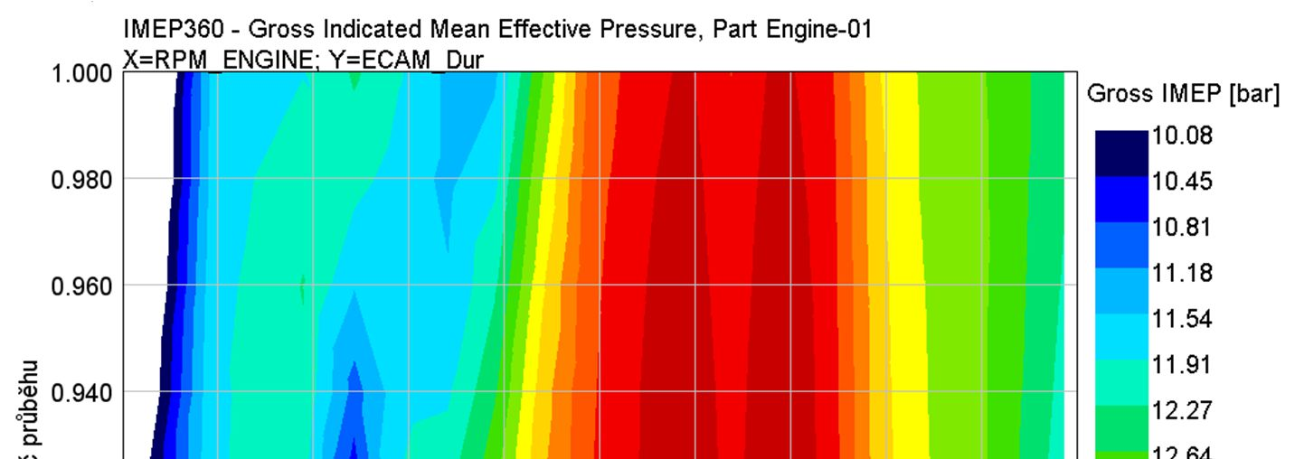 Obr. 38. Střední indikovaný tlak vysokotlaké části oběhu v závislosti na násobiči průběhu výfukové vačky 3.2.2.3 Krok č.
