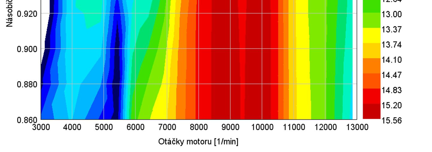 parametry modelu, z toho 2 vázané. Násobiče průběhů profilů byly zvoleny v rozmezí 0,88 až 0,96 a to pro profily jak sací tak výfukové.