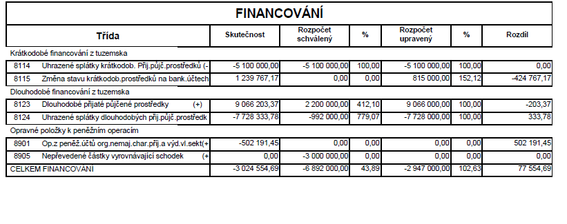 000,00 Mateřská škola Vranča 355 000,00 0,00 355 000,00 Základní škola 3 551 000,00 3 646 000,00 3 645 760,16