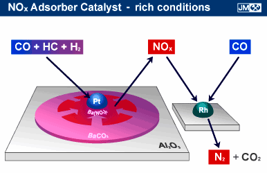 Nejdříve dojde k obohacení směsi, které způsobí uvolnění NO x z chemické pasti a v dalším kroku dojde k redukci NO x na N 2 a CO 2. [29] Obr.