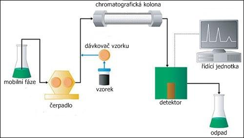 organických rozpouštědel a snížení provozních nákladů. Díky spojení s vhodným detektorem je možno získat více kvalitativních informací o analyzovaném vzorku. Schéma UHPLC systému je znázorněno na Obr.