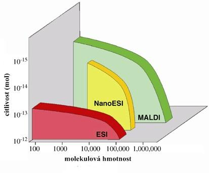 ionizační techniky: ionizace elektrosprejem (ESI), chemická ionizace za atmosférického tlaku (APCI) a fotoionizace za atmosférického tlaku (APPI).