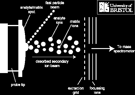 Ve vakuu je vzorek bombardován svazkem vysokoenergetických atomů - typicky vzácné plyny (Ar,