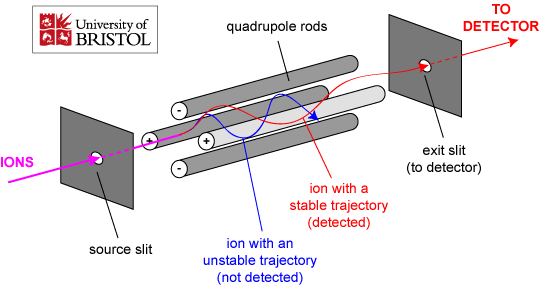 Princip separace Iont je přiveden do středu kvadrupólu a začne oscilovat.