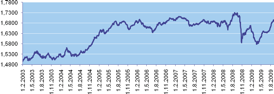 . 3. 1998 Jedná se o největší dluhopisový fond v ČR, jehož prostředky jsou investovány do státních dluhopisů, nástrojů peněžního trhu a do jiných dluhových cenných papírů s ratingem na investičním