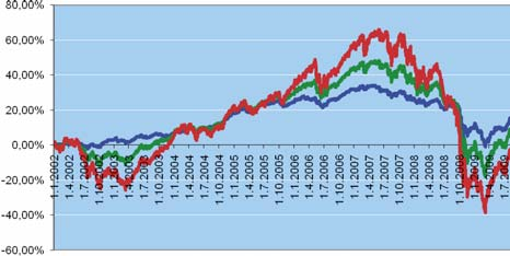 INVESTIČNÍ STRATEGIE K 30. 9. 2009 KONZERVATIVNÍ STRATEGIE PROGRESIVNÍ STRATEGIE Charakteristika: Konzervativní investiční strategie vychází z investic především do dluhopisových fondů.