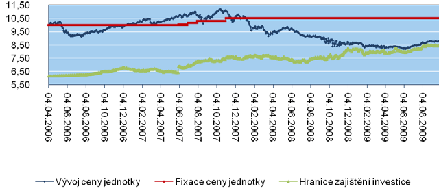 H-FIX FONDY K 1. 10. 2009 INVESTIČNÍ HORIZONT HF20 Správce fondu: Investiční ERSTE Sparinvest Datum založení fondu: 4.