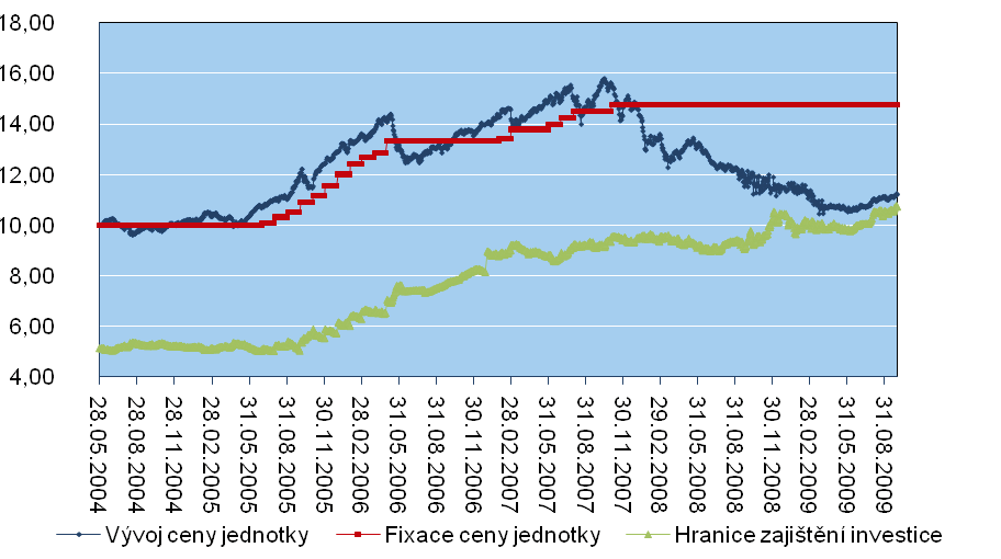 INVESTIČNÍ HORIZONT HF24 Správce fondu: Investiční ERSTE Sparinvest Datum založení fondu: 28. 5.