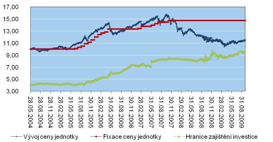 H-FIX FONDY K 1. 9. 2009 INVESTIČNÍ HORIZONT HF29 Správce fondu: Investiční ERSTE Sparinvest Datum založení fondu: 28. 5.