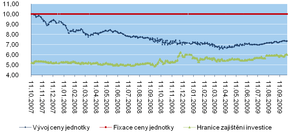 INVESTIČNÍ HORIZONT HF35 Správce fondu: Investiční ERSTE Sparinvest Datum založení fondu: 1. 10.