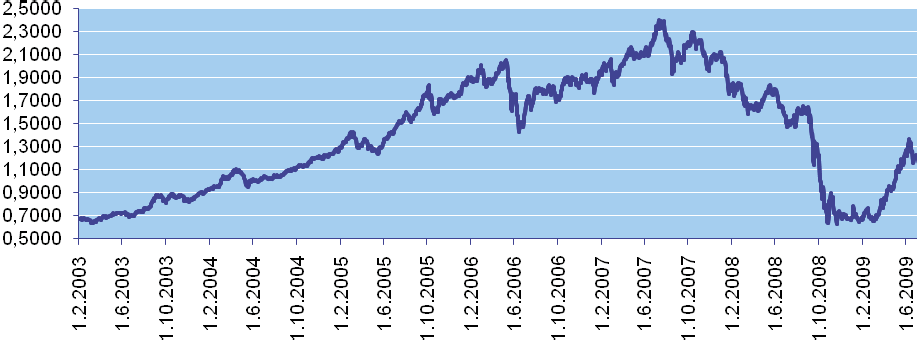 . 3. 1998 Jedná se o akciový fond, jehož prostředky jsou investovány zejména do veřejně obchodovaných likvidních akcií důvěryhodných českých a zahraničních emitentů z nových členských zemí EU a