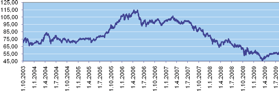 Minimální doporučovaný investiční horizont je 5 let. ESPA STOCK BRICK Správce fondu: ERSTE Sparinvest Datum založení fondu: 29. 12.