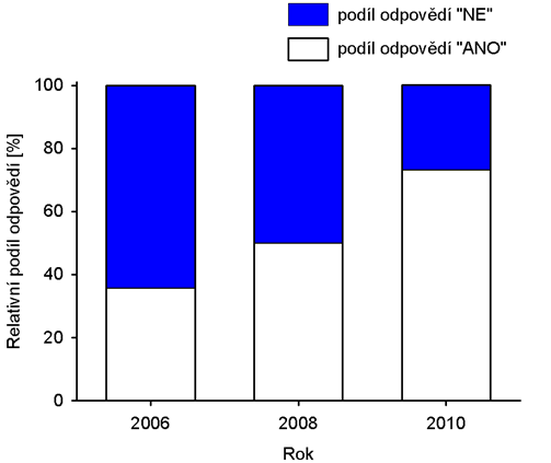 ProInflow : Časopis pro informační vědy 2 / 2010 Graf 2 Účast vysokých škol na řešení projektů s tématikou rozvoje informačního vzdělávání Důležitým indikátorem zájmu vysoké školy, resp.