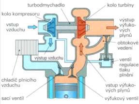 PŘEPLŇOVÁNÍ TURBODMYCHADLY 3.2 REGULACE TURBODMYCHADLA Regulace turbodmychadla v podstatě probíhá sama jako u mechanických kompresorů.