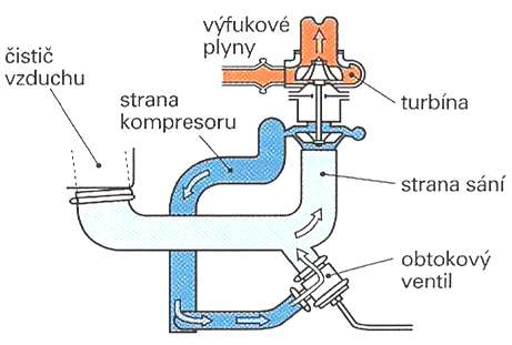 Menší spotřeba paliva je dosažena provozem motoru v nižších otáčkách. Tudíž je nutné, aby i množství dodaného vzduchu bylo v této oblasti optimální.