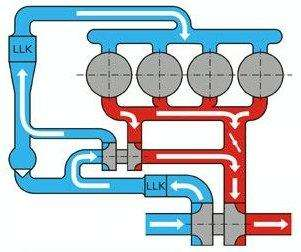 ZVLÁŠTNÍ ZPŮSOBY PŘEPLŇOVÁNÍ V režimu nízkých otáček je klapka ve výfukovém potrubí uzavřena a spaliny tak zcela proudí pouze k turbíně menšího turbodmychadla.