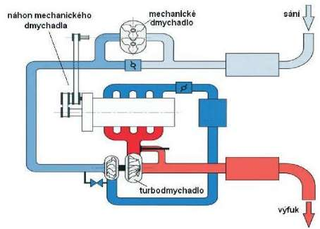 ZVLÁŠTNÍ ZPŮSOBY PŘEPLŇOVÁNÍ Obr. 7.5 Přeplňování typu Twincharger [3] K výhodám dvoustupňového přeplňování oproti jednostupňovému patří především vyšší účinnost turbodmychadel.