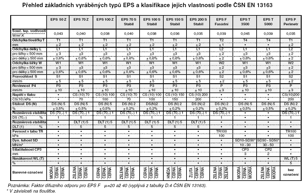 Pro stanovení vlastností EPS platí v současnosti ČSN EN 13 163 "Tepelně izolační výrobky pro stavebnictví - Průmyslově vyráběné výrobky z pěnového polystyrenu (EPS) - specifikace", která nahradila