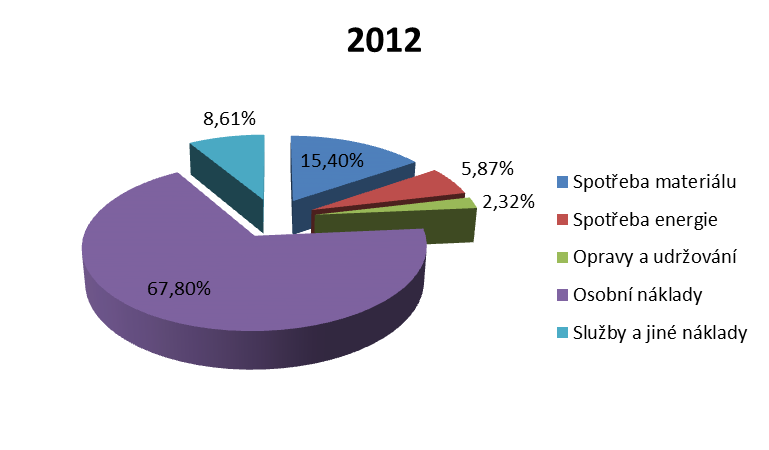 Náklady organizace v procentech Procentní skladba výdajů se v průběhu let příliš nemění, téměř 70% všech nákladů tvoří osobní náklady.