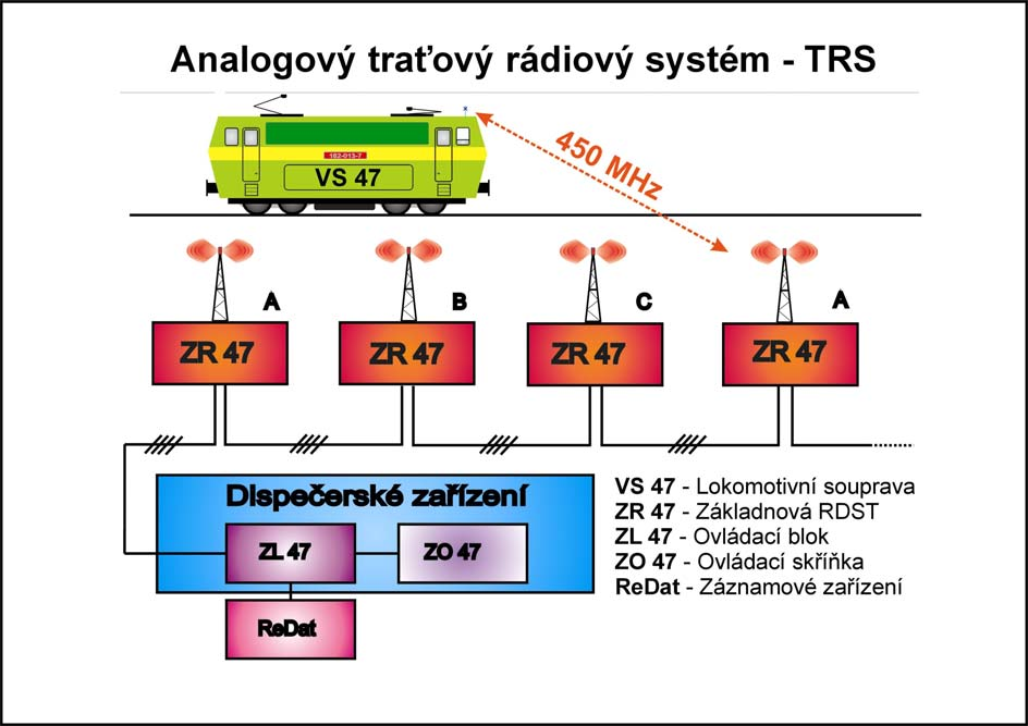 3. Analogový systém TRS Traťový rádiový systém TRS je určen pro operativní spojení strojvedoucího s dispečerem nebo výpravčím prostřednictvím stuhových sítí v pásmu 450 MHz.