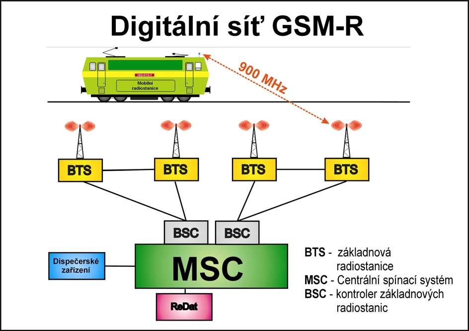 projektována k liniovému pokrytí železniční sítě s předepsanou úrovní signálu. Na obr. č.2 je znázorněn princip digitálního traťového systému GSM-R. Obr. č.2 Princip digitálního systému GSM-R 5.