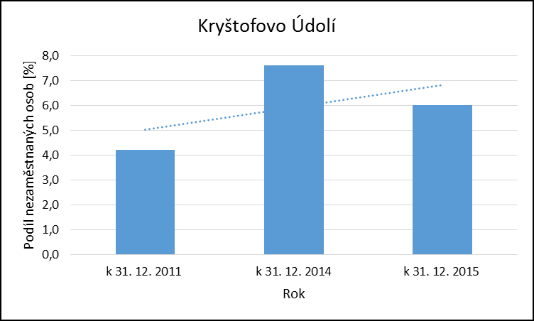 Pořadové číslo pro potřeby ÚAP: 15 Obec: KRYŠTOFO ÚDOLÍ DOPLNĚNÍ DAT AKTUALIZACE OD ROKU 2014 V obci byl zaznamenán meziroční (2014-2015) mírný pokles počtu obyvatel, v obci je jich 346. I.