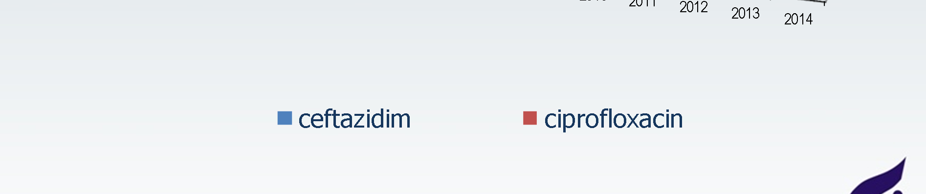 coli v ČR v období 2001-2014 Zdroj: