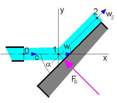 Příklad.5. Tryskou o průměru 1 mm proudí voda o hustotě 1000 kg.m -3 rychlostí 35 m.s -1.