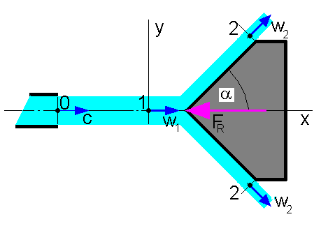 s -1, H Q1 = H Q = 138,5 N, F = 9,7 N. Obr.. Účinky proudu na šikmou pevnou desku Příklad.53. Tryskou o průměru 15 mm proudí voda o hustotě 1000kg.m -3 rychlostí 5 m.