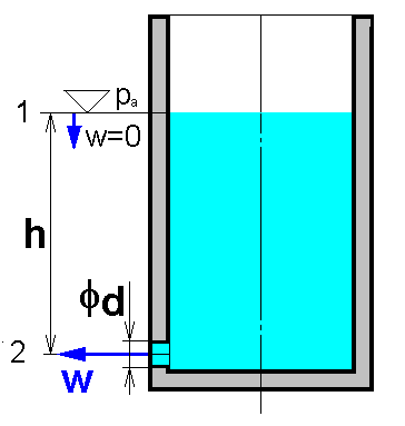 Příklad. Vodorovným přímým potrubím o vnitřním průměru 15 mm a délce 10 m proudí objemový průtok 13 dm 3.min -1 vody o hustotě 1000 kg.m -3 a kinematické viskozitě 10-6 m.s -1.
