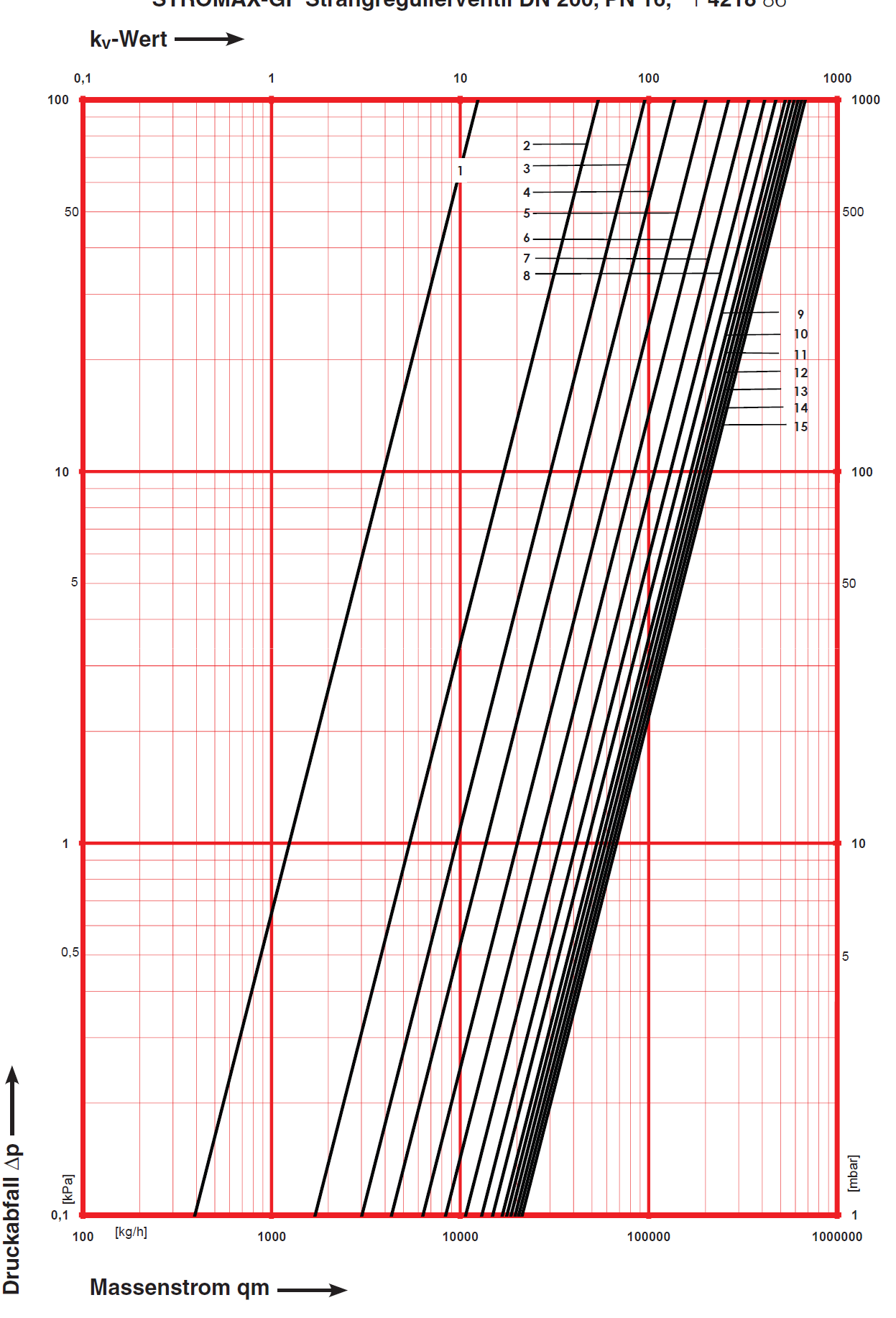 HERZ - Nomogram STRÖMAX 4218 GF Obj. č.