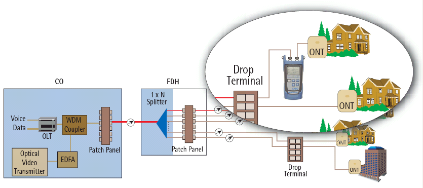 Levels (dbm) According to ITU 983 ONT Data Up