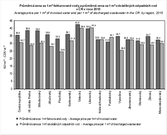 Cena vody v ČR Zdroj: ČSÚ Odpadní vody vypouštěné do recipientů v ČR ČOV v ČR Z celkového