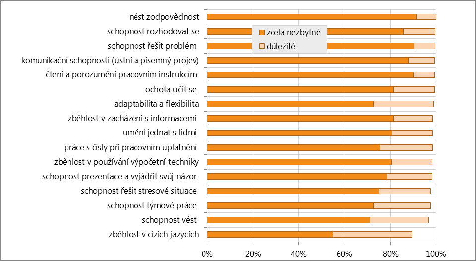 Graf 6: Zcela nezbytné a důležité kompetence pracovníků s vysokoškolským vzděláním Za relativně méně důležitou je zaměstnavateli považována zběhlost v cizích jazycích, nicméně i tato kompetence je