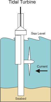 The simplest generation system for tidal plants involves a dam, known as a barrage, across an inlet.