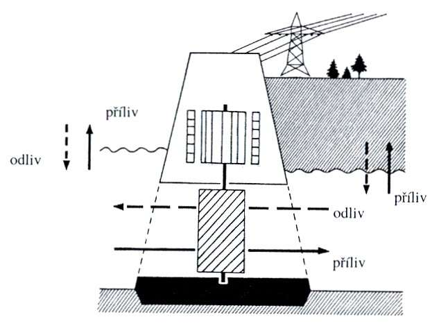 Schema of tidal power plant high tide low tide low tide high tide high tide